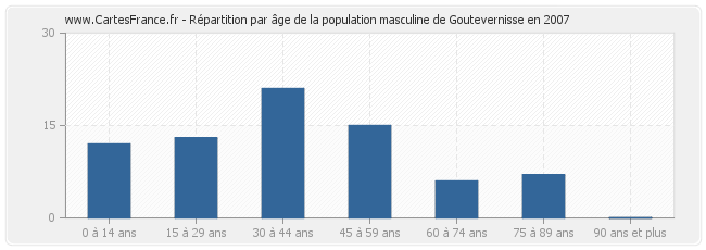 Répartition par âge de la population masculine de Goutevernisse en 2007