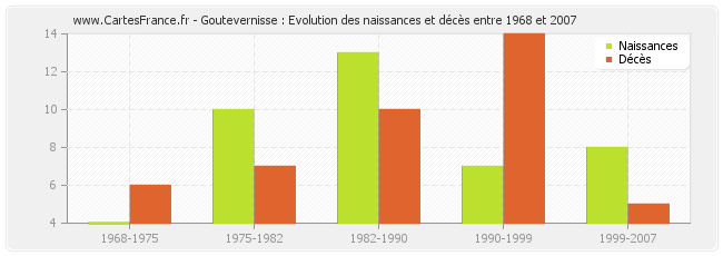 Goutevernisse : Evolution des naissances et décès entre 1968 et 2007
