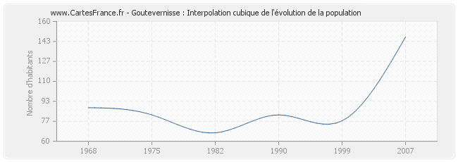 Goutevernisse : Interpolation cubique de l'évolution de la population