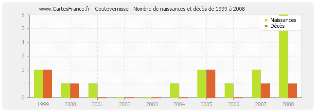 Goutevernisse : Nombre de naissances et décès de 1999 à 2008