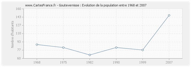 Population Goutevernisse