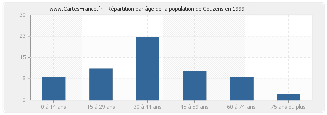 Répartition par âge de la population de Gouzens en 1999