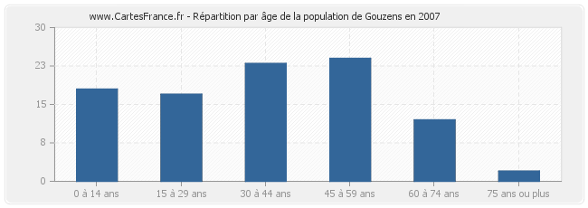 Répartition par âge de la population de Gouzens en 2007
