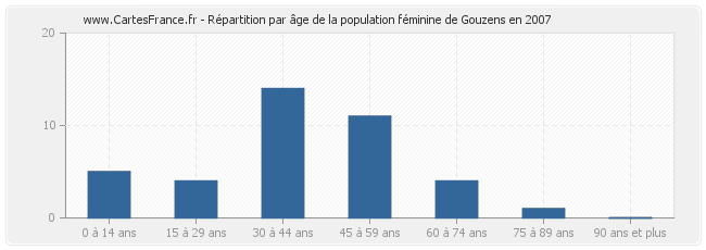 Répartition par âge de la population féminine de Gouzens en 2007