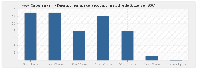 Répartition par âge de la population masculine de Gouzens en 2007