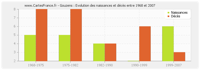 Gouzens : Evolution des naissances et décès entre 1968 et 2007