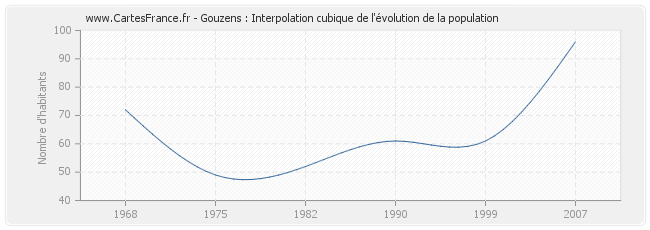 Gouzens : Interpolation cubique de l'évolution de la population