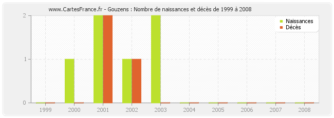 Gouzens : Nombre de naissances et décès de 1999 à 2008