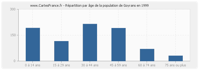 Répartition par âge de la population de Goyrans en 1999