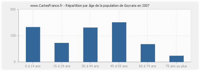 Répartition par âge de la population de Goyrans en 2007