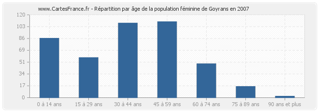 Répartition par âge de la population féminine de Goyrans en 2007