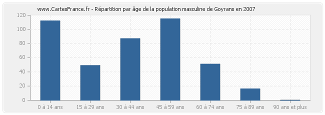 Répartition par âge de la population masculine de Goyrans en 2007