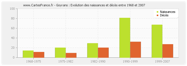 Goyrans : Evolution des naissances et décès entre 1968 et 2007