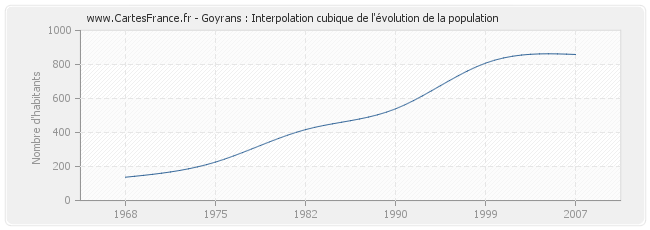 Goyrans : Interpolation cubique de l'évolution de la population