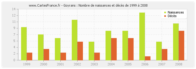 Goyrans : Nombre de naissances et décès de 1999 à 2008