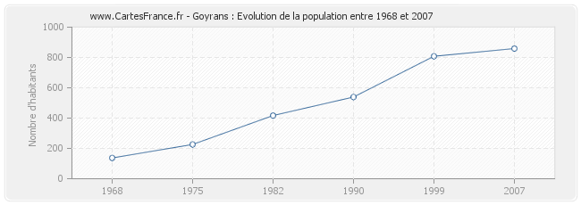 Population Goyrans