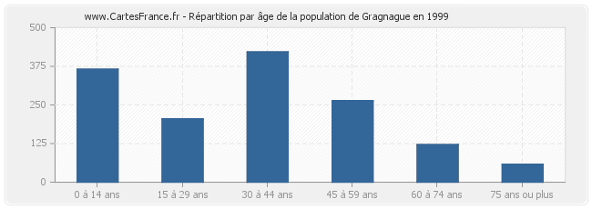 Répartition par âge de la population de Gragnague en 1999