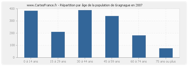 Répartition par âge de la population de Gragnague en 2007