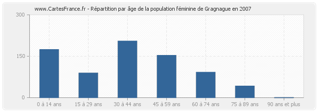 Répartition par âge de la population féminine de Gragnague en 2007