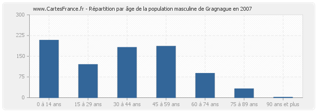 Répartition par âge de la population masculine de Gragnague en 2007