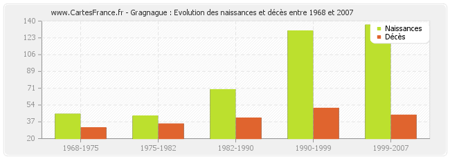 Gragnague : Evolution des naissances et décès entre 1968 et 2007