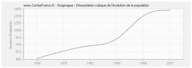 Gragnague : Interpolation cubique de l'évolution de la population