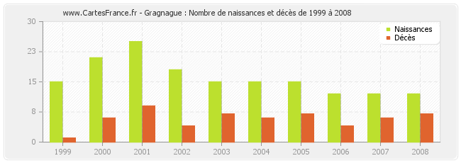 Gragnague : Nombre de naissances et décès de 1999 à 2008