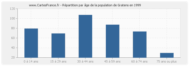 Répartition par âge de la population de Gratens en 1999