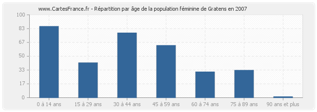 Répartition par âge de la population féminine de Gratens en 2007