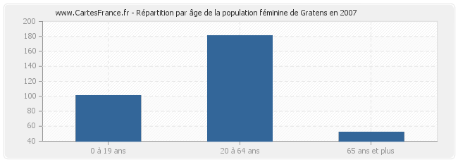 Répartition par âge de la population féminine de Gratens en 2007