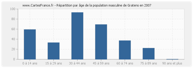 Répartition par âge de la population masculine de Gratens en 2007