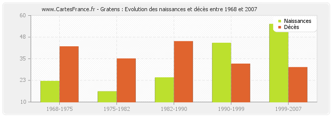 Gratens : Evolution des naissances et décès entre 1968 et 2007