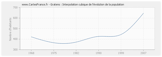 Gratens : Interpolation cubique de l'évolution de la population