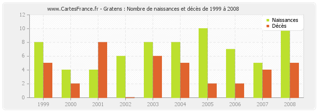 Gratens : Nombre de naissances et décès de 1999 à 2008
