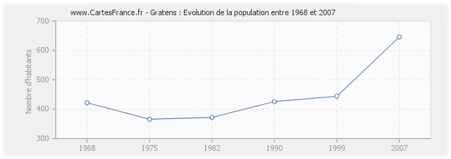 Population Gratens