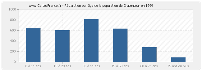 Répartition par âge de la population de Gratentour en 1999
