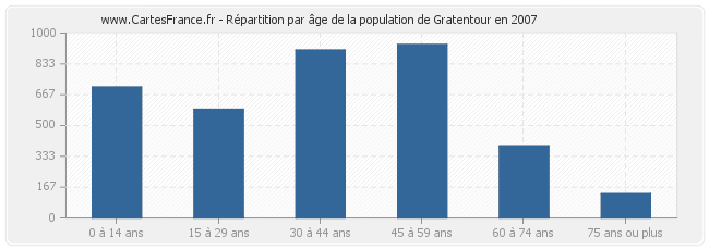 Répartition par âge de la population de Gratentour en 2007