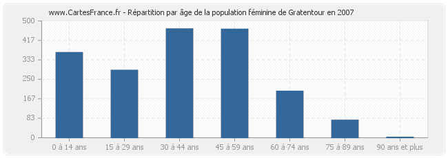 Répartition par âge de la population féminine de Gratentour en 2007