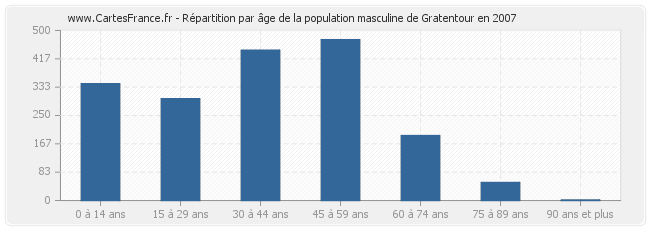 Répartition par âge de la population masculine de Gratentour en 2007
