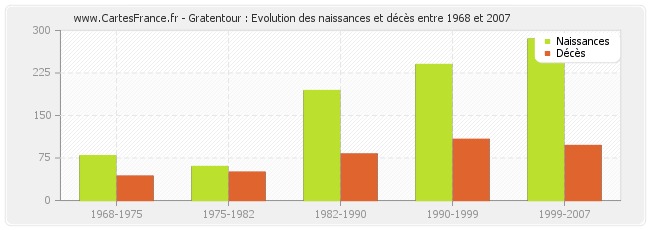 Gratentour : Evolution des naissances et décès entre 1968 et 2007