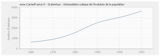 Gratentour : Interpolation cubique de l'évolution de la population