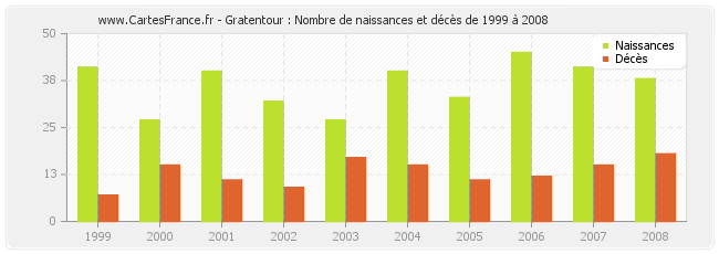 Gratentour : Nombre de naissances et décès de 1999 à 2008