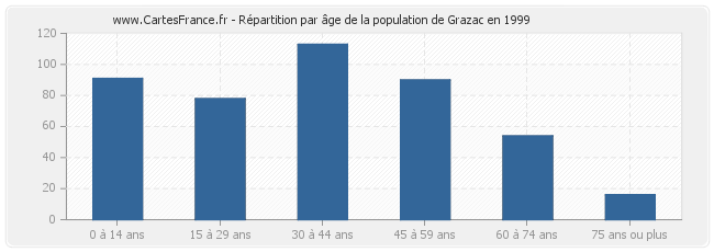 Répartition par âge de la population de Grazac en 1999