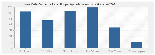 Répartition par âge de la population de Grazac en 2007