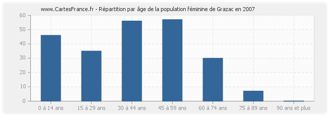 Répartition par âge de la population féminine de Grazac en 2007