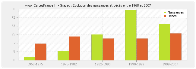 Grazac : Evolution des naissances et décès entre 1968 et 2007