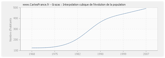 Grazac : Interpolation cubique de l'évolution de la population