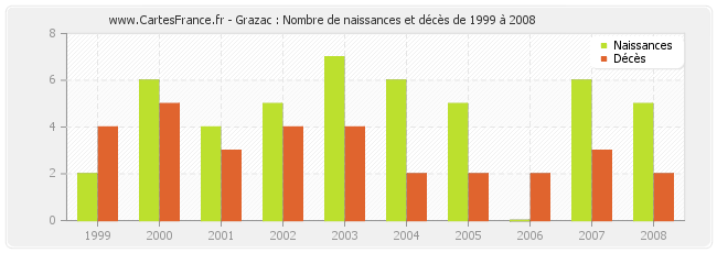 Grazac : Nombre de naissances et décès de 1999 à 2008