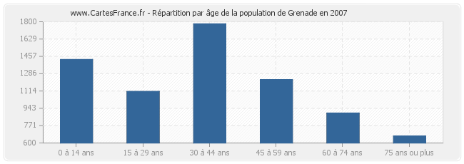 Répartition par âge de la population de Grenade en 2007