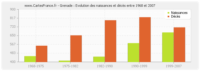 Grenade : Evolution des naissances et décès entre 1968 et 2007